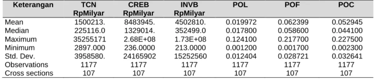 Tabel 1.  Deskripsi Variabel Total biaya, Output dan Input  Periode 2001-2011 