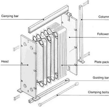 Gambar 4. Plate and frame heat exchanger 