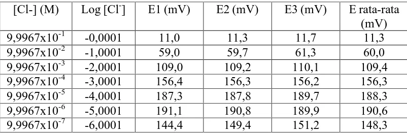 Tabel 4. Persamaan Nernst, faktor Nernst (slope grafik), dan trayek pengukuran dari ESI klorida  