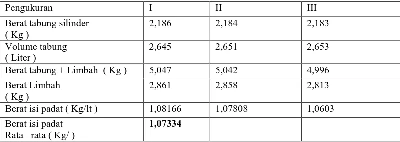 Tabel 4 Berat isi padat limbah gas kolektor  