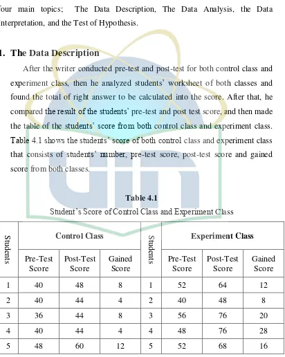 Table 4.1 shows the students’ score of both control class and experiment class 
