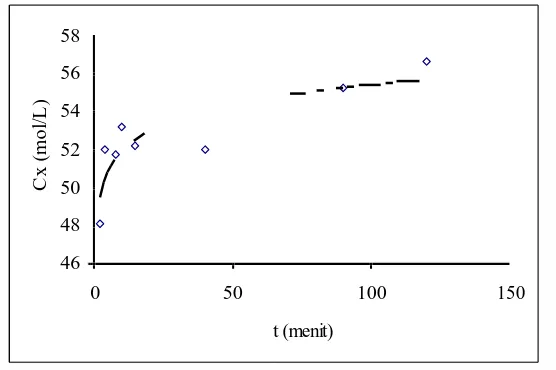 Gambar 4. Pengaruh waktu kontak terhadap adsorpsi Ag(I) pada C-aktif  
