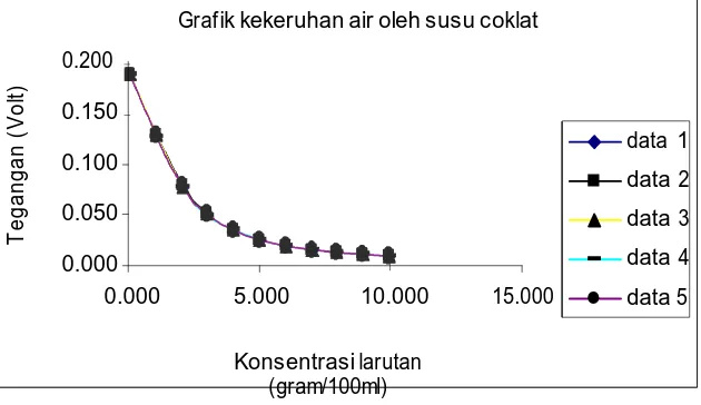 Gambar 7. Grafik tingkat kekeruhan air oleh tinta     