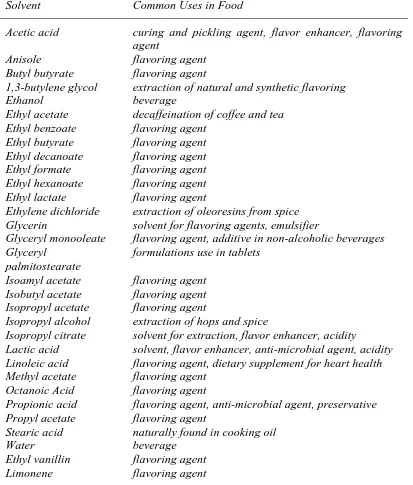 Tabel 2.3. Pelarut yang direkomendasikan oleh FDA dan FEMA (Aguda, 2007) 