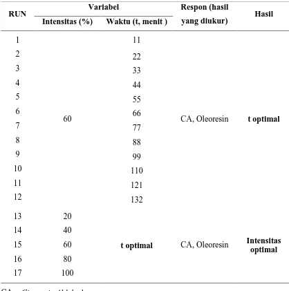 Tabel 3.1. Run percobaan dengan pelarut metanol