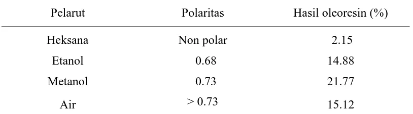 Tabel 1.1.  Ekstraksi  oleoresin dengan berbagai pelarut (Sulaswaty, 2002) 