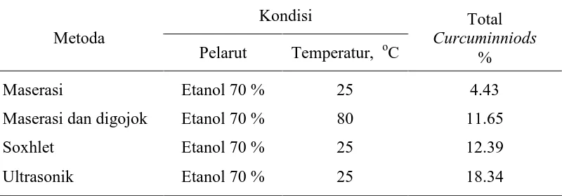 Tabel 1.2.  Hasil ekstraksi  dengan berbagai metoda (Rouhani  et al., 2009). 