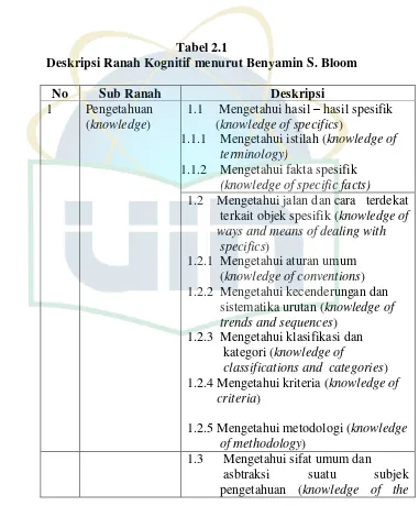 Tabel 2.1 Deskripsi Ranah Kognitif menurut Benyamin S. Bloom 