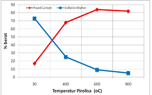 Gambar. 3. Pengaruh temperatur proses pirolisa tempurung kelapa terhadap kandungan fixed carbon dan vollatile matter 