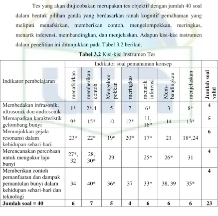 Tabel 3.2 Kisi-kisi Instrumen Tes