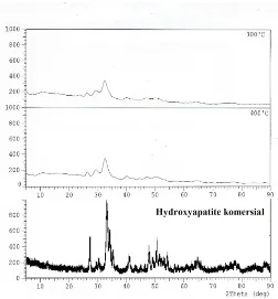 Gambar 4. Hasil analisis XRD di suhu 500˚C400landai, kristalinitas sampel masih tergolong rendah yang menunjukan sampel masih memiliki struktur amorf, namun proses peningkatan kristalinitas oleh treatment pemanasan mulai ˚C