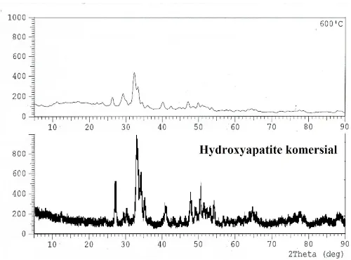 Gambar 5. Hasil analisis XRD di suhu 600˚Ctajam, hal tersebut menunjukan peningkatan kristalinitas sampel yang cukup besar, namun sampel masih menunjukan struktur amorf