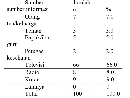 Grafik 1. Data penderita DBD per-Tahun di Kecamatan Tambaksari Tahun  2000-2006 (Dinkes Kota Surabaya, 2006) 