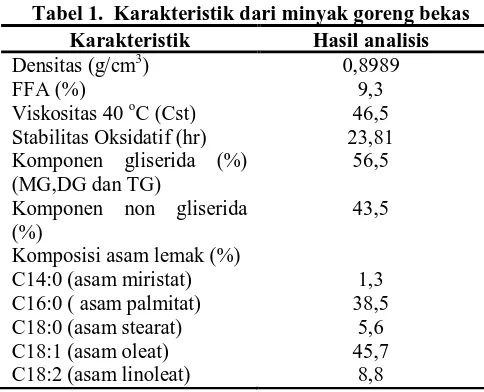 Tabel 1.  Karakteristik dari minyak goreng bekas Karakteristik Hasil analisis 