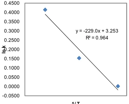 Tabel 4.5 Perbandingan nilai energi aktivasi percobaan terhadap transesterifikasi trigliserida 