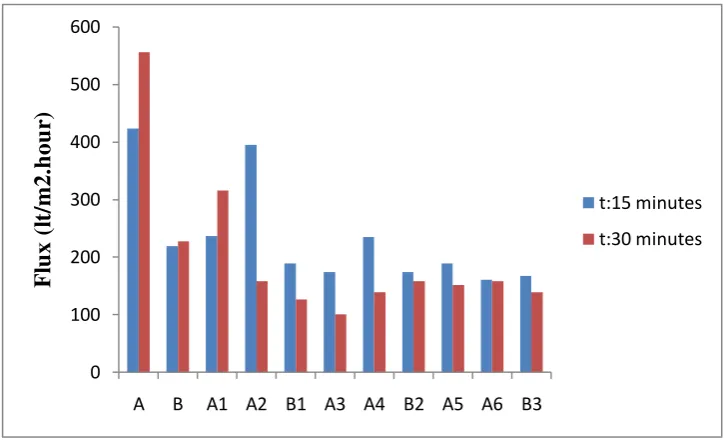 Fig. 4.3 shows the flux profile at cleaning concentration solution 0.1% 