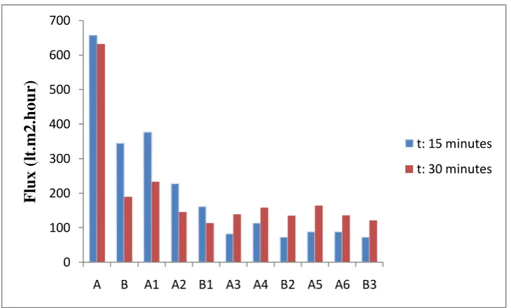 Fig 4.4. Flux Profile at cleaning concentration solution 0,3% NaOH with parameters: pure demineralized water (A), initial produced water (B), demineralized water before cleaning (A1, A3, A5), demineralized water after cleaning (A2, A4, A6), produced water after cleaning (B1, B2, B3) 
