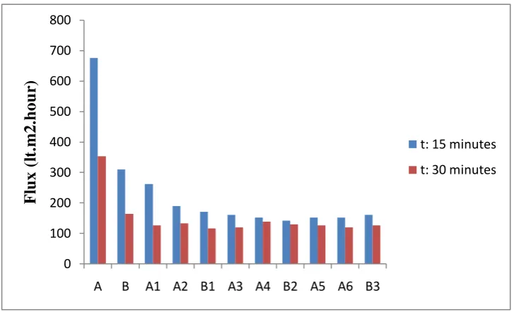 Fig 4.5. Flux Profile at cleaning concentration solution 0,5% NaOH with parameters: pure demineralized water (A), initial produced water (B), demineralized water before cleaning (A1, A3, A5), demineralized water after cleaning (A2, A4, A6), produced water after cleaning (B1, B2, B3) 