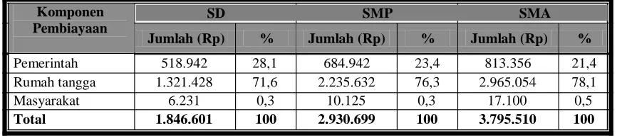 Tabel 1.2   Satuan Biaya Pendidikan Dasar dan Menengah 