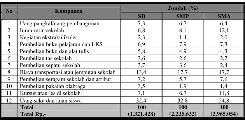 Tabel 1.4. Pola Pembiayaan Ideal Pendidikan Dasar dan MenengahMenuju MDGs 2015 