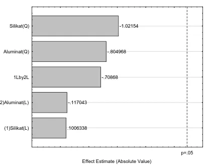 Figure 8. Pareto chart analysis for silicate versus  aluminate 