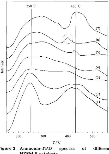 Figure 3. Ammonia-TPD HZSM-5 catalysts 