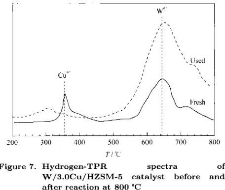 Figure 7. Hydrogen-TPR W/3.0Cu/HZSM-5 