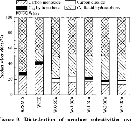 Figure Effect of acidity on methane conversion and liquid hydrocarbons C,+ zyxwvutsrqponmlkjihgfedcbaZYXWVUTSRQPONMLKJIHGFEDCBA10