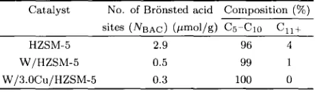 Table of over HZSM-5, W/ZSM-5 Bronsted acid sites and composition 4. zyxwvutsrqponmlkjihgfedcbaZYXWVUTSRQPONMLKJIHGFEDCBANumber of c5-10 and C1,+ hydrocarbons and W/3.0Cu/ZSM-5 zyxwvutsrqponmlkjihgfedcbaZYXWVUTSRQPONMLKJIHGFEDCBA