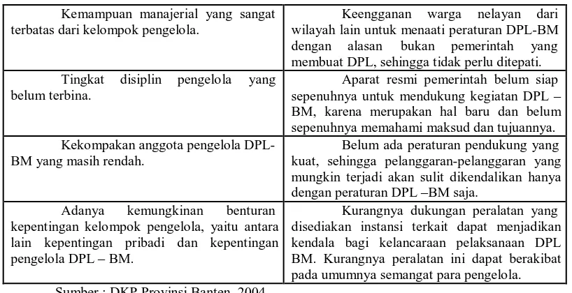 Tabel 4. Faktor Pendukung Yang Diharapkan Timbul Dalam Pengelolaan DPL-BM 