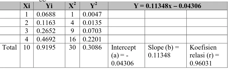 Tabel 2. Hasil perhitungan analisis regresi linier selama penyimpanan dengan menggunakan suhu 302oC 2