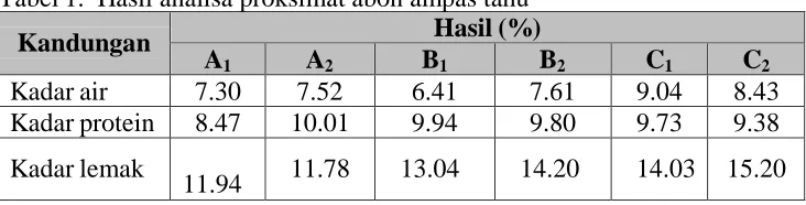 Tabel 1.  Hasil analisa proksimat abon ampas tahu Hasil (%) B B