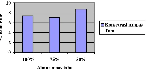 Gambar 1.  Kadar air abon ampas tahu 