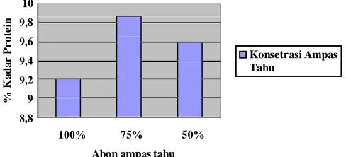 Gambar 2.  Kadar protein abon ampas tahu 