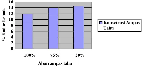 Gambar 3.  Kadar lemak abon ampas tahu 