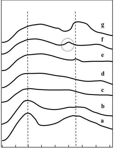 Figure 2. Ammonia-TPD spectra of (a) HZSM-5; (b) W/HZ; (c) W/0.5Cu/HZ; (d) W/1.0Cu/HZ; (e) W/1.5Cu/HZ; (f) W/2.0Cu/HZ; (g) W/3.0Cu/HZ  