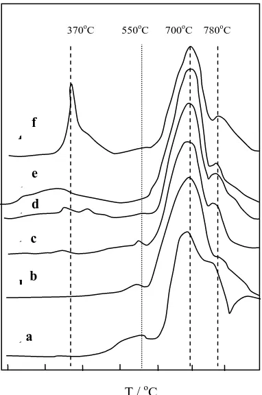 Figure 4.  Hydrogen-TPR spectra of (a) W/HZSM-5; (b) W/0.5Cu/HZ; (c) W/1.0Cu/HZ;  (d) W/1.5Cu/ HZ; (e) W/2.0Cu/HZ; (f) W/3.0Cu/ HZ  