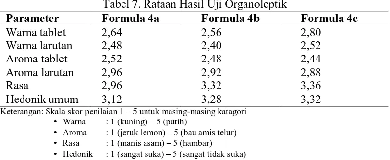 Tabel 7. Rataan Hasil Uji Organoleptik Formula 4b 2,56 