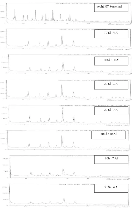 Gambar 3. Diffraktogram dari zeolit HY komersial dan 7 sampel hasil sintesa  