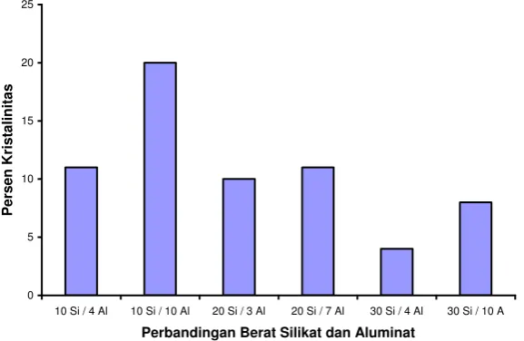 Gambar 4.  Grafik hubungan perbandingan berat silikat dan aluminat terhadap kristalinitas   