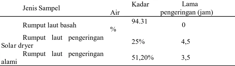 Tabel 2. Hasil pengujian kadar air pada kondisi sampel yang berbeda dengan lama pengeringan yang berbeda 