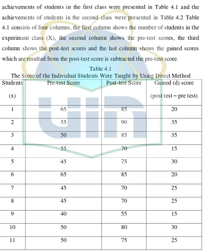 Table 4.1 The Score of the Individual Students Were Taught by Using Direct Method 