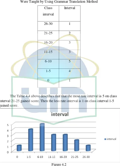 Figure 4.2 The Interval Class of Gained Score of the First Class 