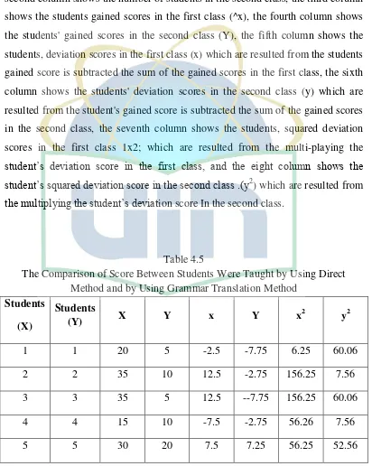 Table 4.5 The Comparison of Score Between Students Were Taught by Using Direct 