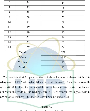 Table 4.3 Reading Comprehension Scores of Auditory Learners 