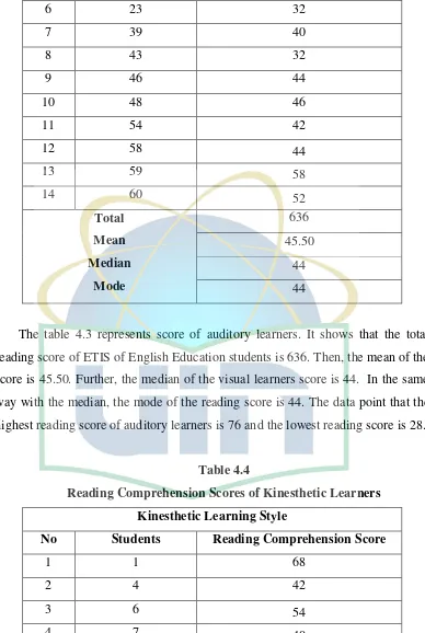 Table 4.4 Reading Comprehension Scores of Kinesthetic Learners 