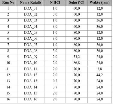 Tabel 1. Desain eksperimen dealuminasi dengan variabel N HCl, suhu, dan waktu. 