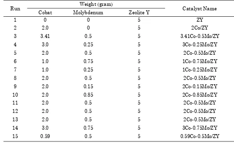 Table 1. Catalyst of Co-Mo/Zeolite Y prepared by ion exchange method 