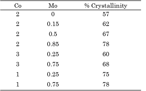 Table 3. Effect of Mo on zeolite crystallinity 