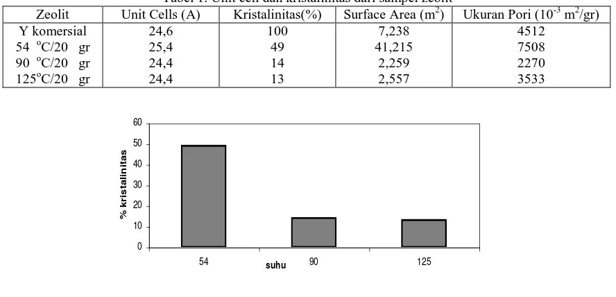 Tabel 1. Unit cell dan kristalinitas dari sampel zeolit  Unit Cells (A) Kristalinitas(%) Surface Area (m2) 